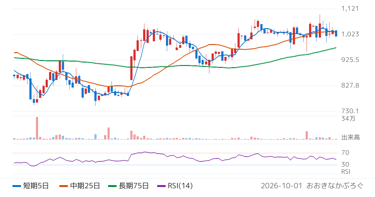 日本フエルト（3512）の株価チャート