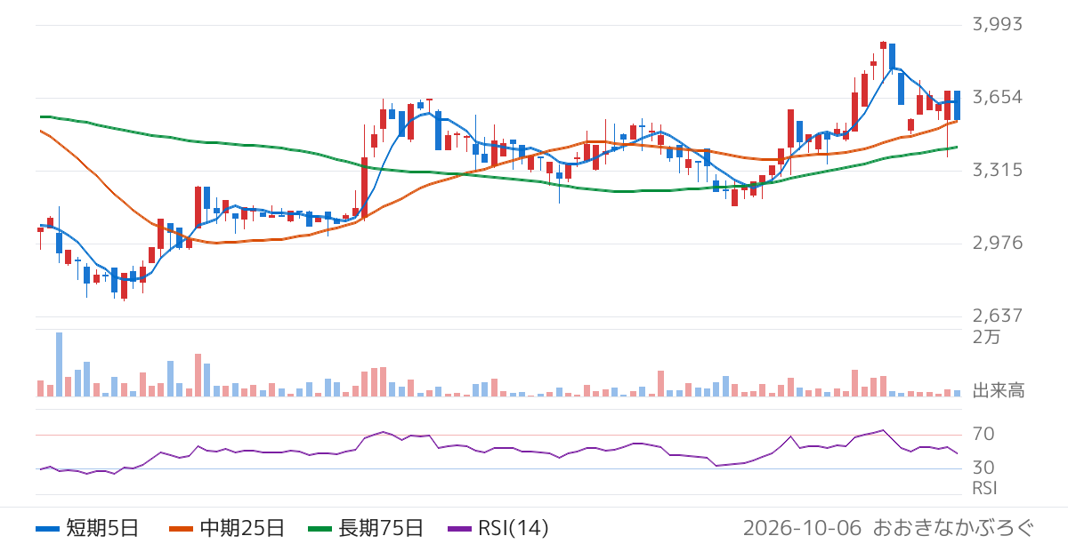 イチカワ（3513）の株価チャート