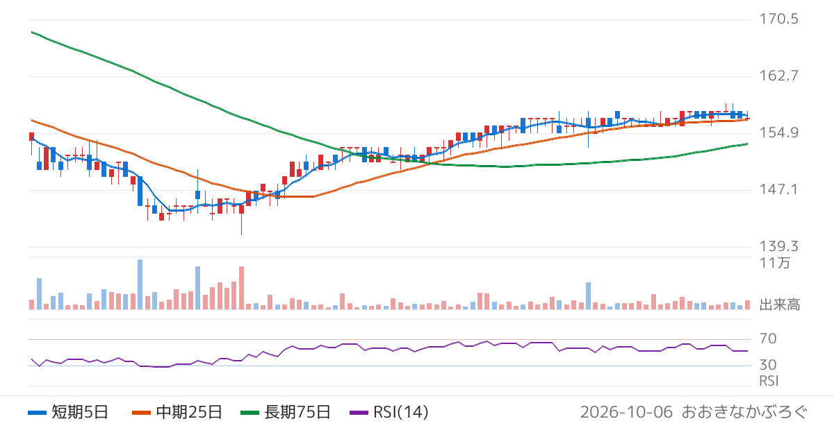 テルマー湯ホールディングス（3521）の株価チャート