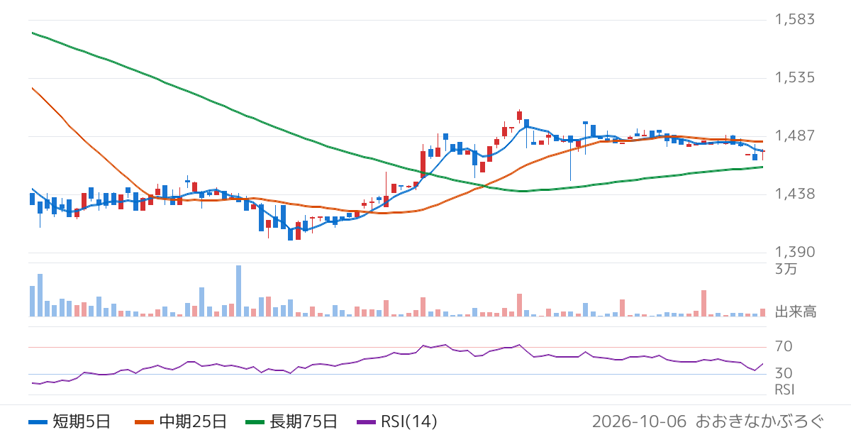 日東製網（3524）の株価チャート