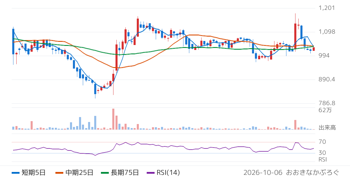 アツギ（3529）の株価チャート