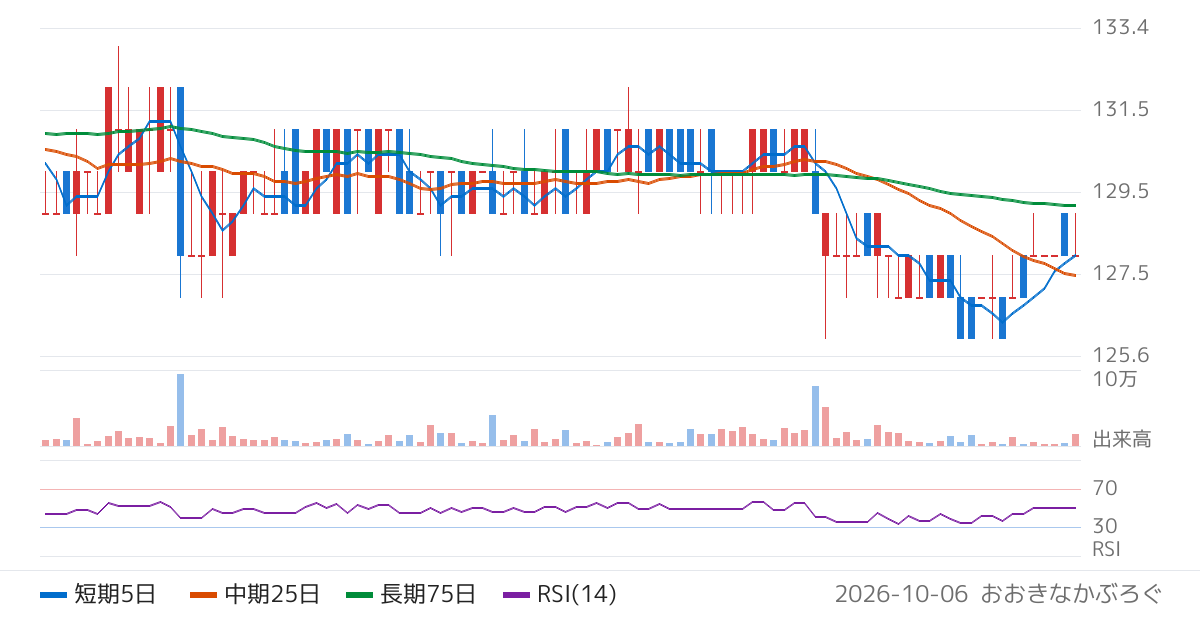 アクサスホールディングス（3536）の株価チャート