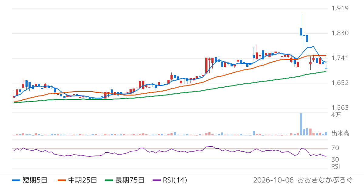 昭栄薬品（3537）の株価チャート