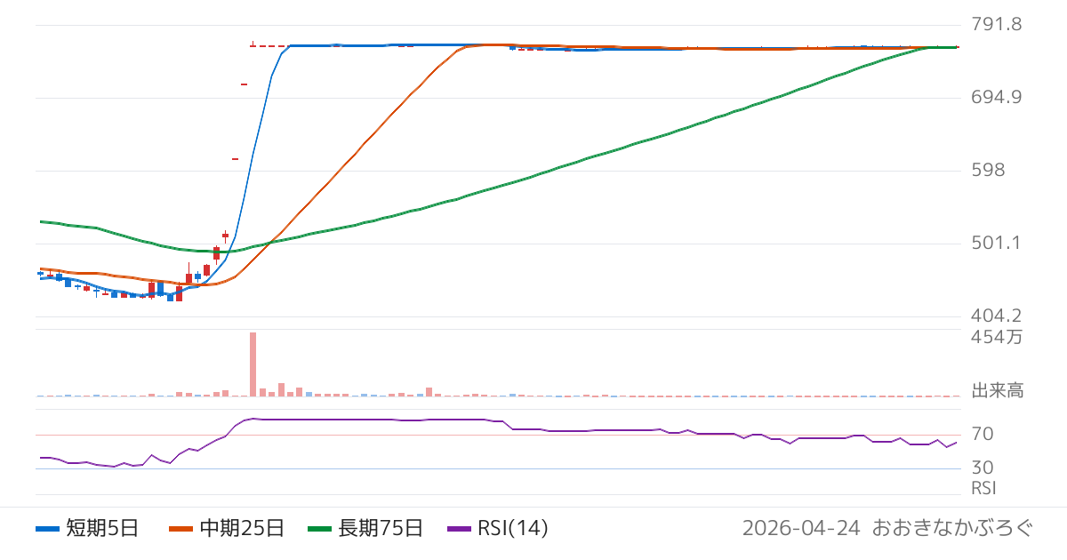 農業総合研究所（3541）の株価チャート