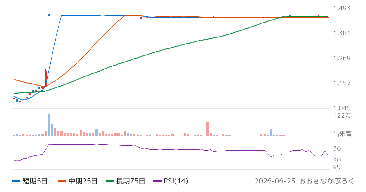 アレンザホールディングス（3546）の株価チャート