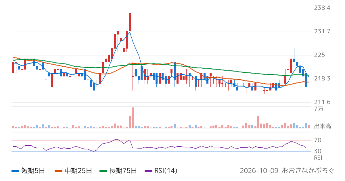 スタジオアタオ（3550）の株価チャート