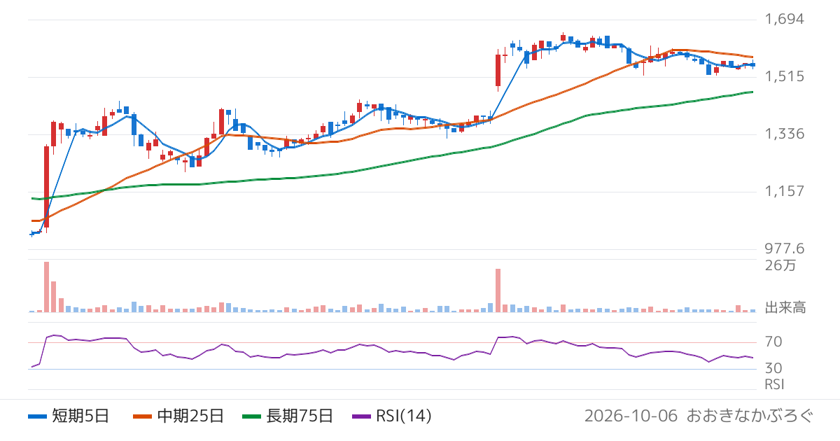 ダイニック（3551）の株価チャート