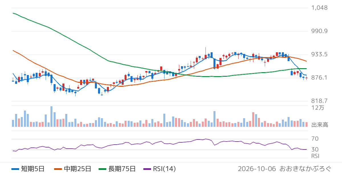 共和レザー（3553）の株価チャート