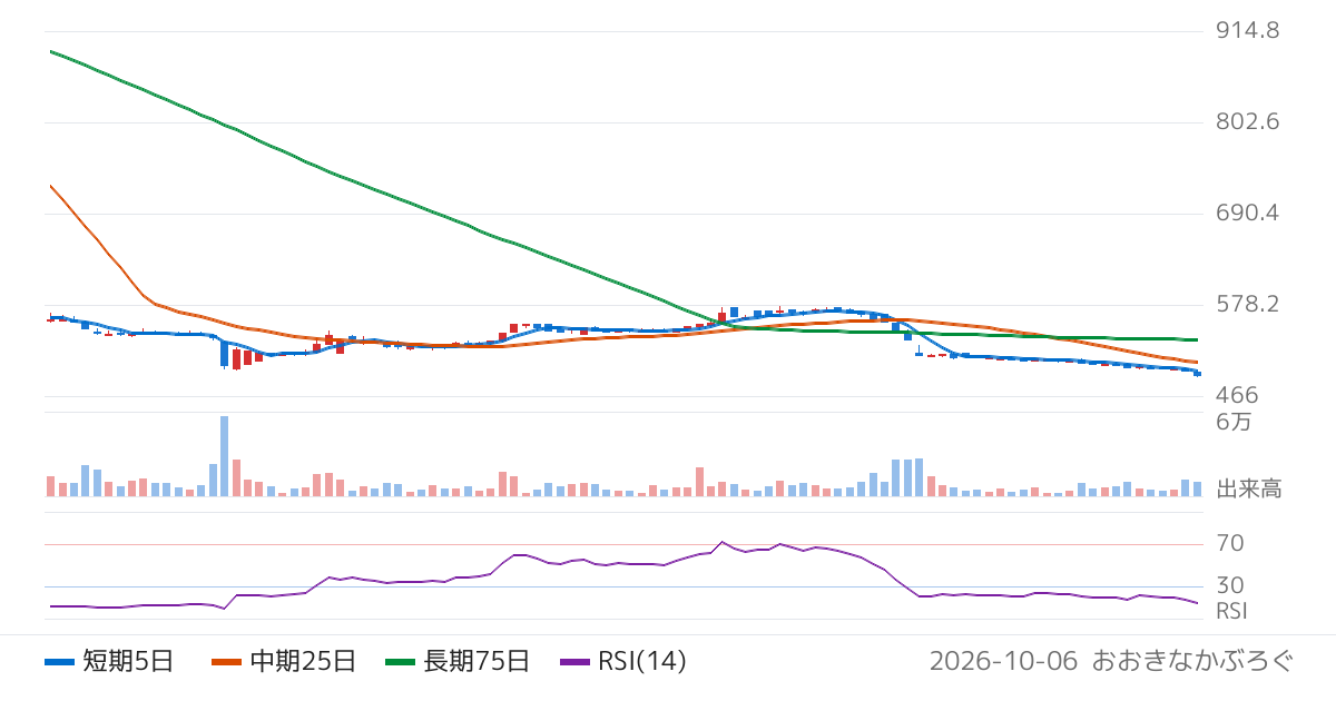 ユナイテッド＆コレクティブ（3557）の株価チャート