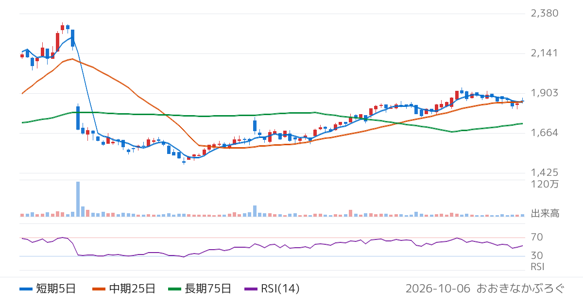 ジェイドグループ（3558）の株価チャート