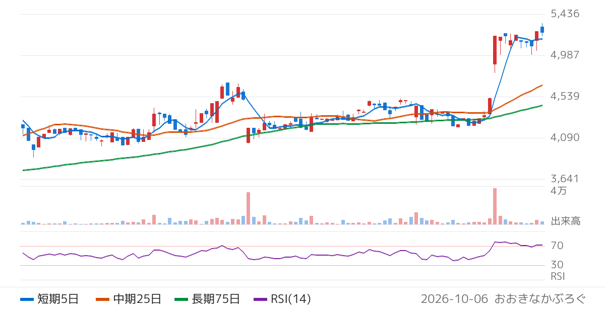 ほぼ日（3560）の株価チャート