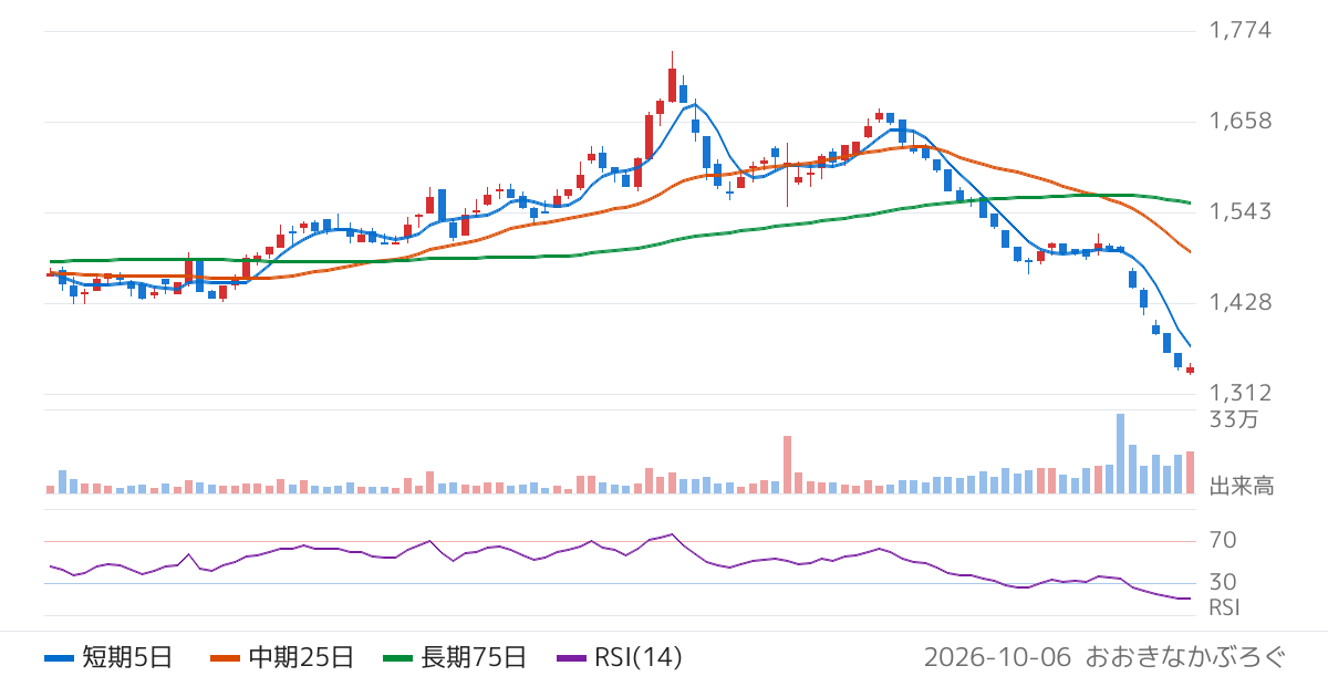 力の源ホールディングス（3561）の株価チャート