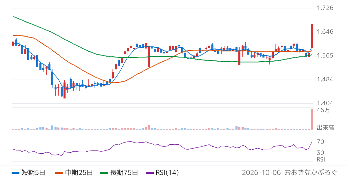 Ｎｏ．１（3562）の株価チャート