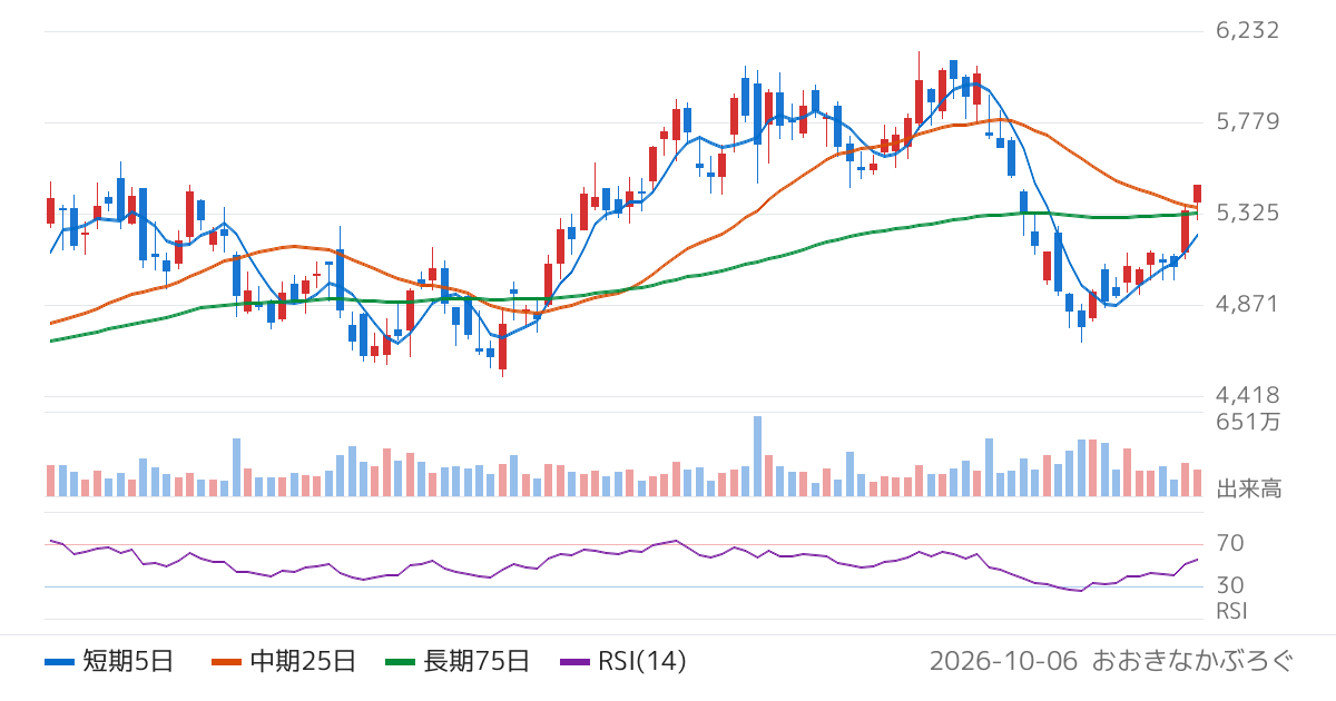 ＦＯＯＤ　＆　ＬＩＦＥ　ＣＯＭＰＡＮＩＥＳ（3563）の株価チャート