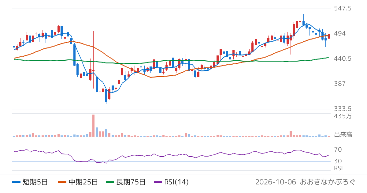 アセンテック（3565）の株価チャート