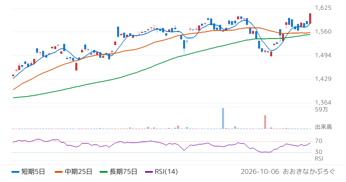 Ｇｌｏｂａｌ　Ｘ　Ｊａｐａｎ株式会社　グローバルＸ　Ｓ＆Ｐ５００　キャッシュフロー・トップ１００　ＥＴＦ（356A）の株価チャート