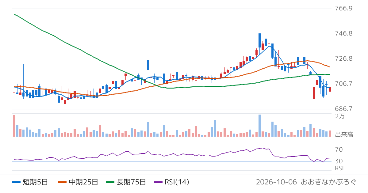 ソトー（3571）の株価チャート