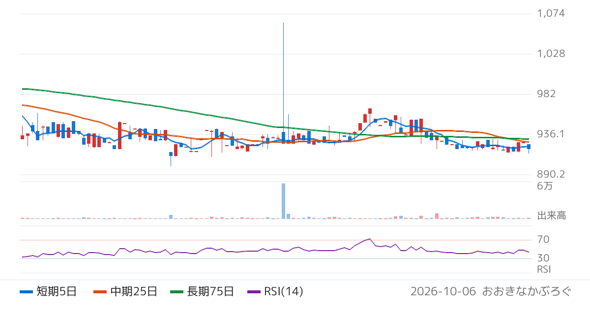 東海染工（3577）の株価チャート