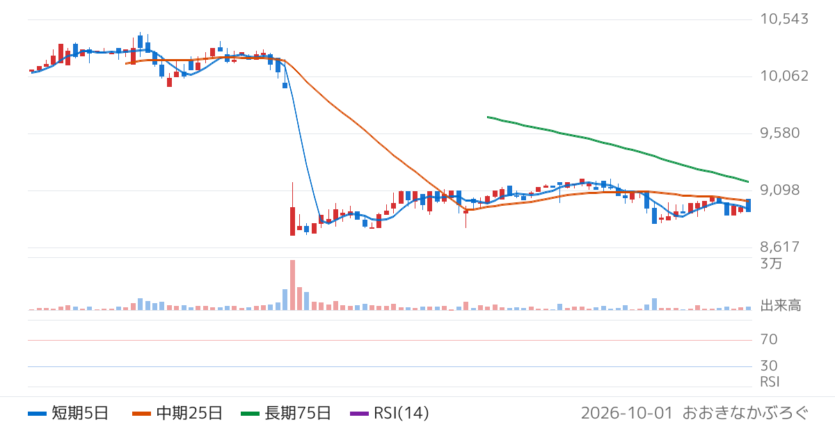 自重堂（3597）の株価チャート