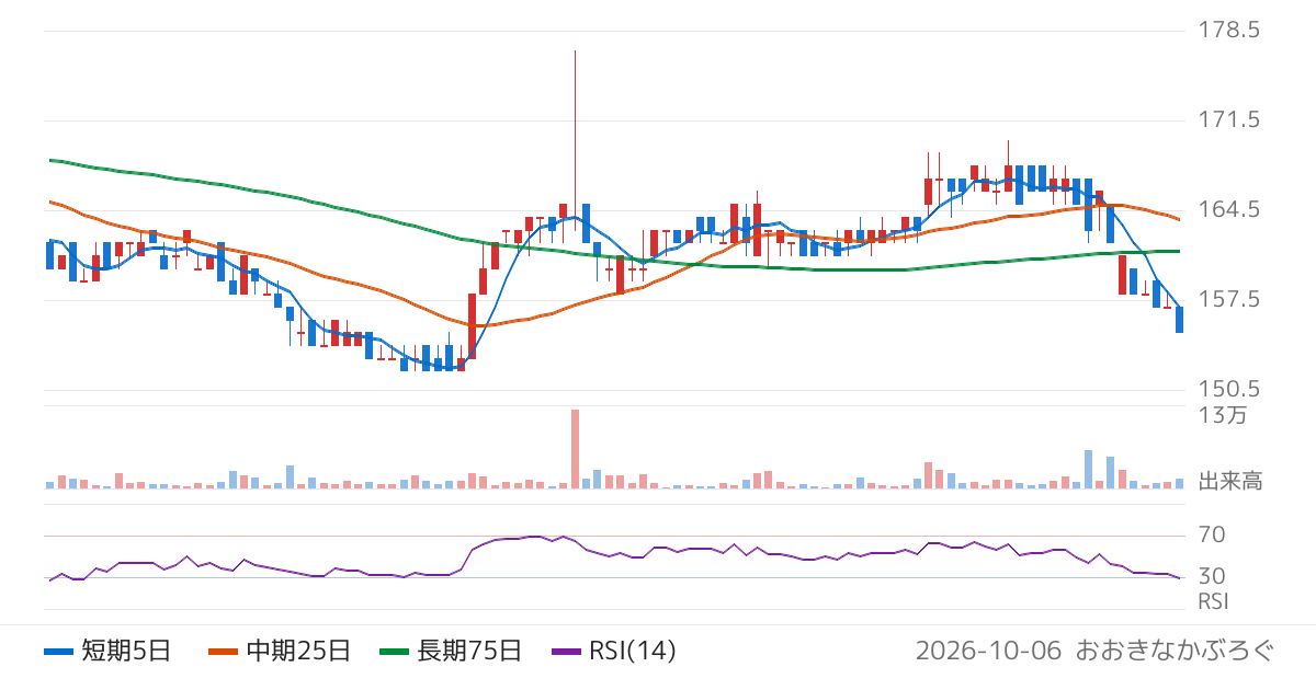 山喜（3598）の株価チャート