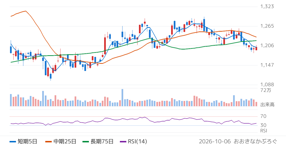 ＴＳＩホールディングス（3608）の株価チャート