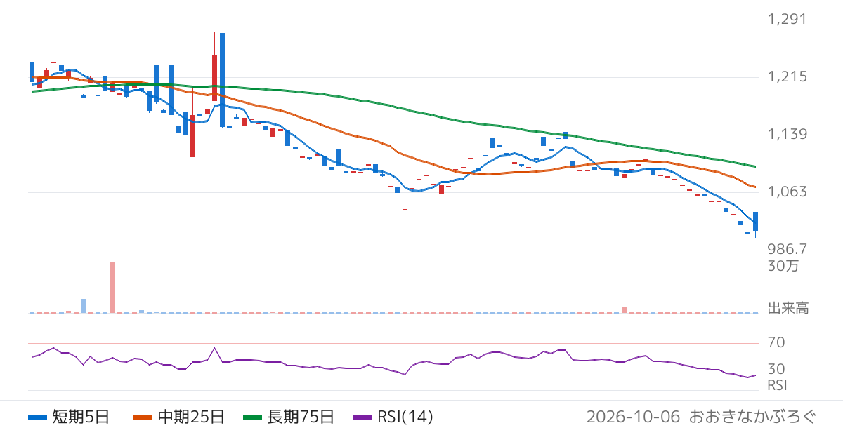 シンプレクス・アセット・マネジメント株式会社　東証ＲＥＩＴ　Ｃｏｒｅ　ＥＴＦ（360A）の株価チャート