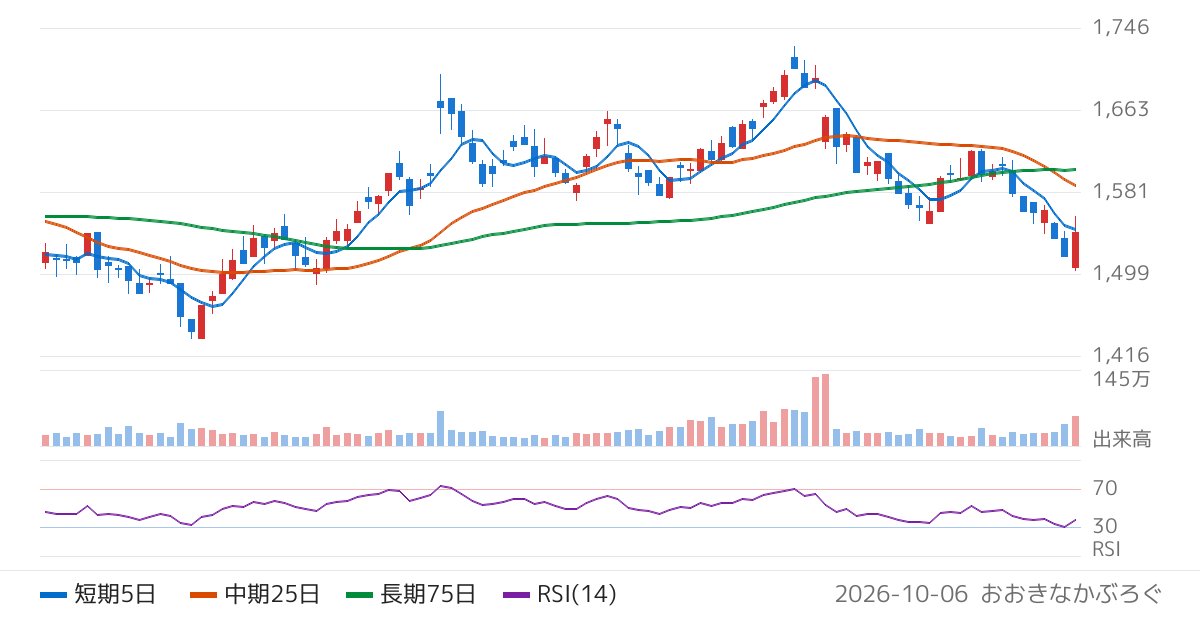 ワールド（3612）の株価チャート