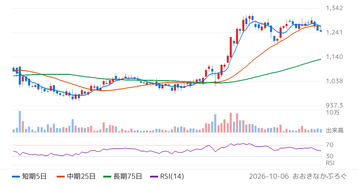 ビリングシステム（3623）の株価チャート