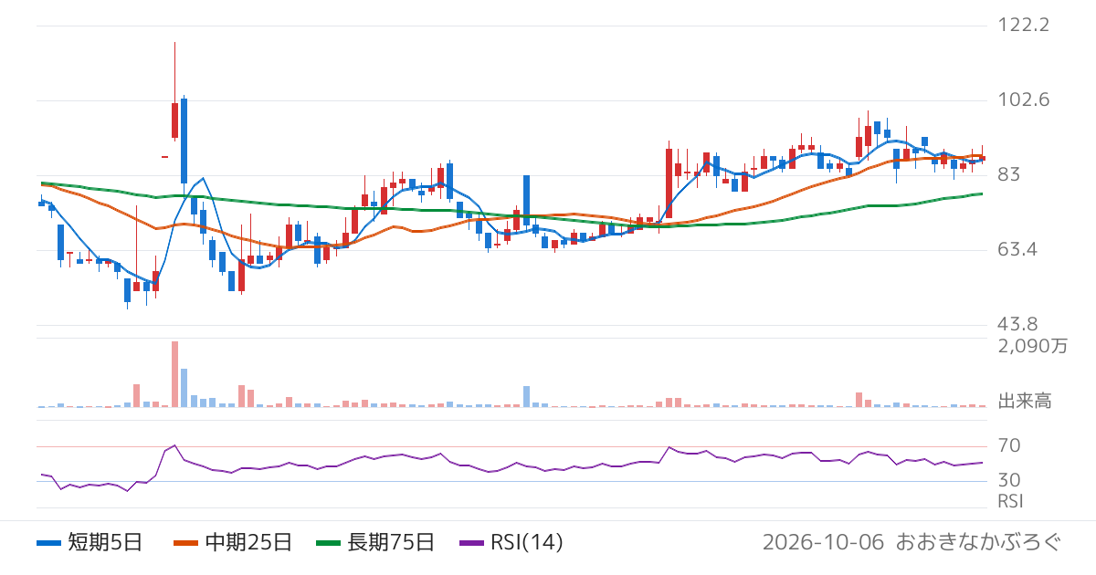 アクセルマーク（3624）の株価チャート