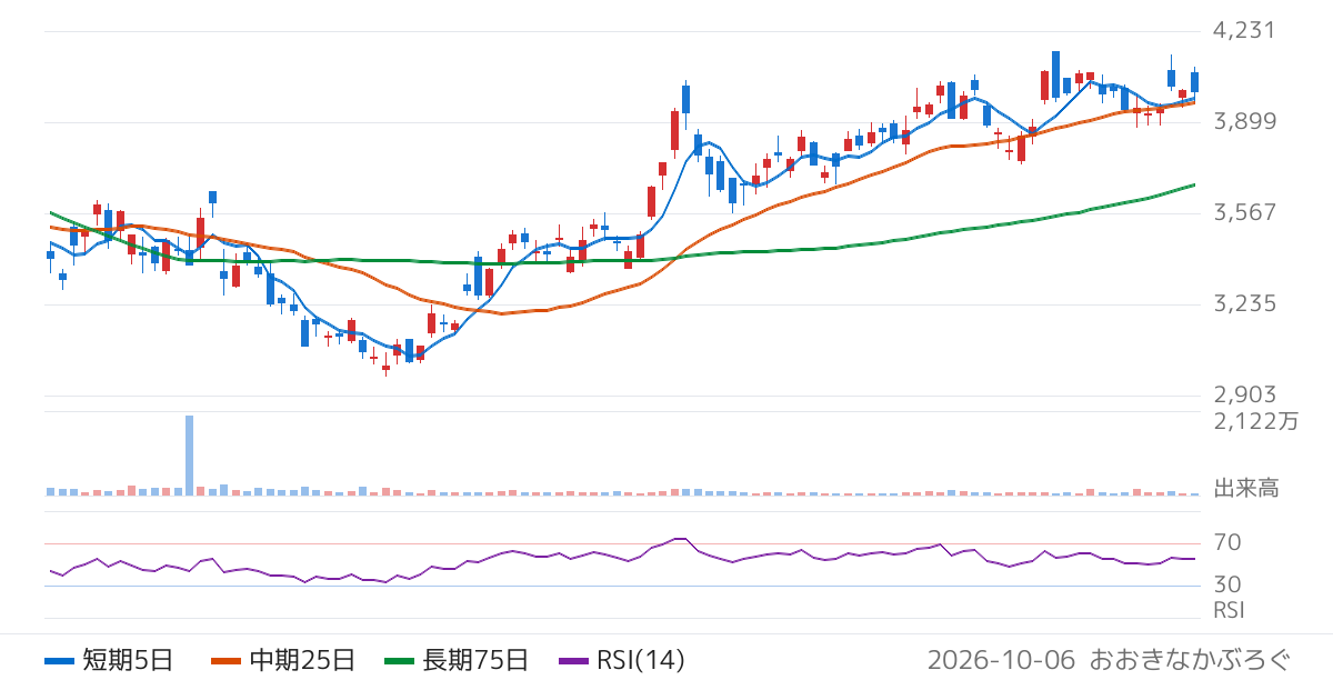 ＴＩＳ（3626）の株価チャート