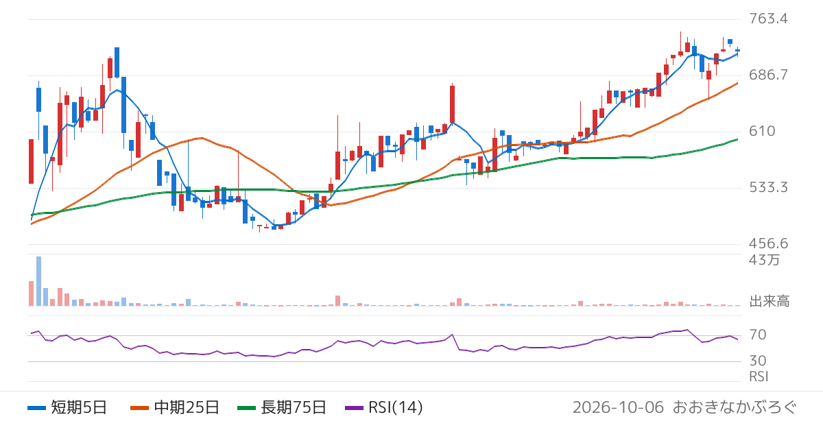 データホライゾン（3628）の株価チャート