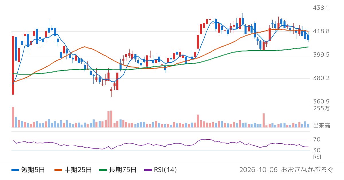 グリーホールディングス（3632）の株価チャート