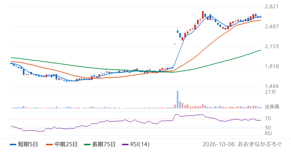 ＧＭＯペパボ（3633）の株価チャート