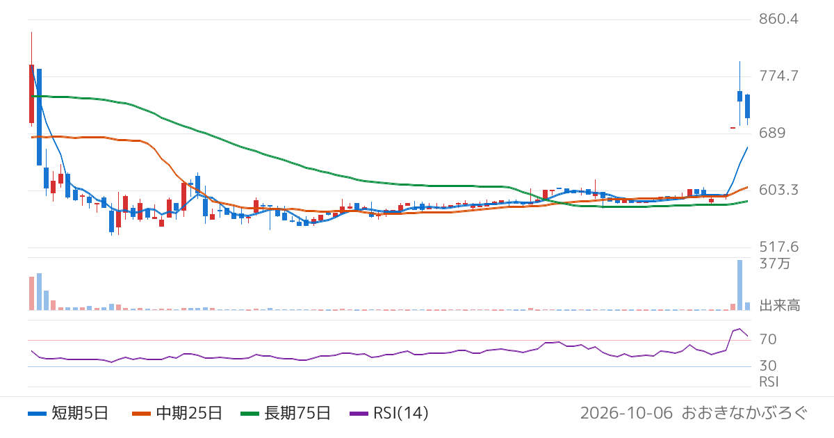 ソケッツ（3634）の株価チャート