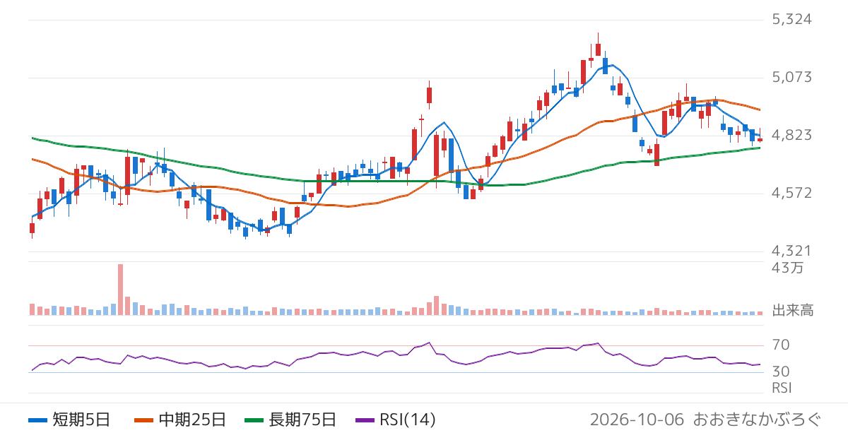 三菱総合研究所（3636）の株価チャート