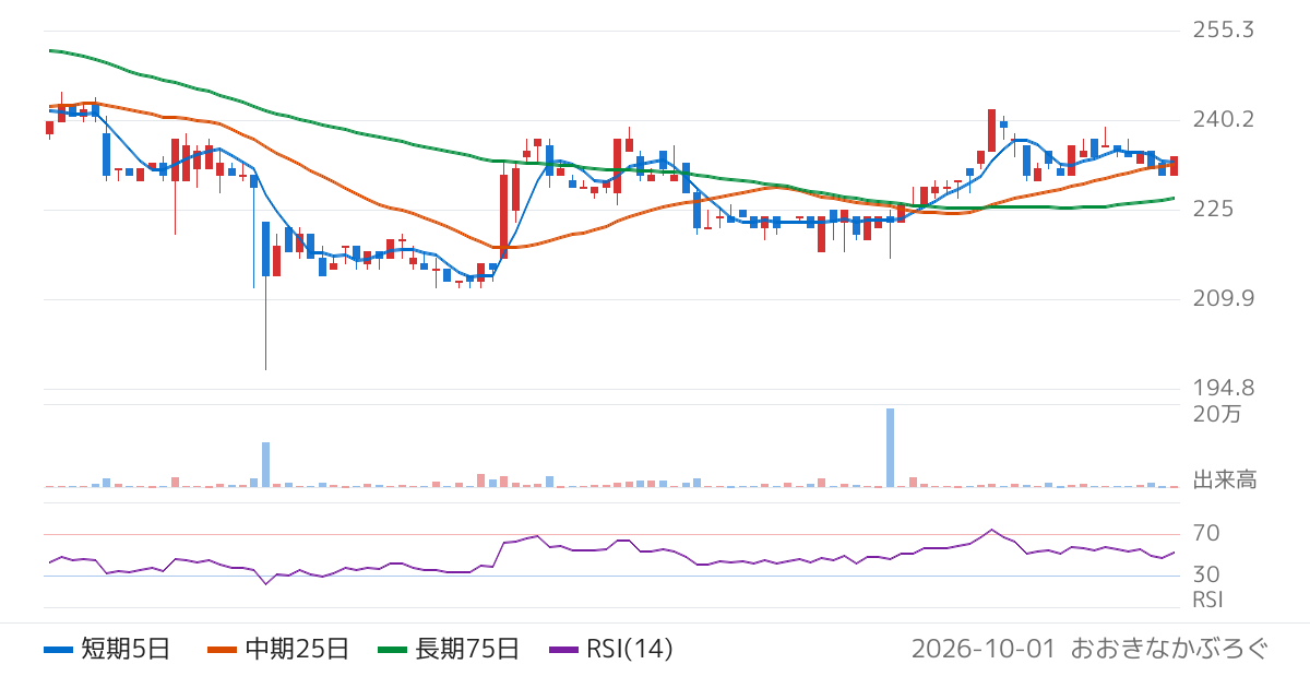 ボルテージ（3639）の株価チャート