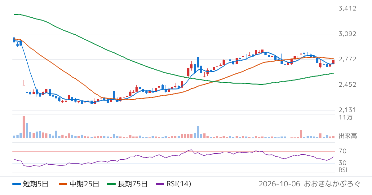 電算（3640）の株価チャート