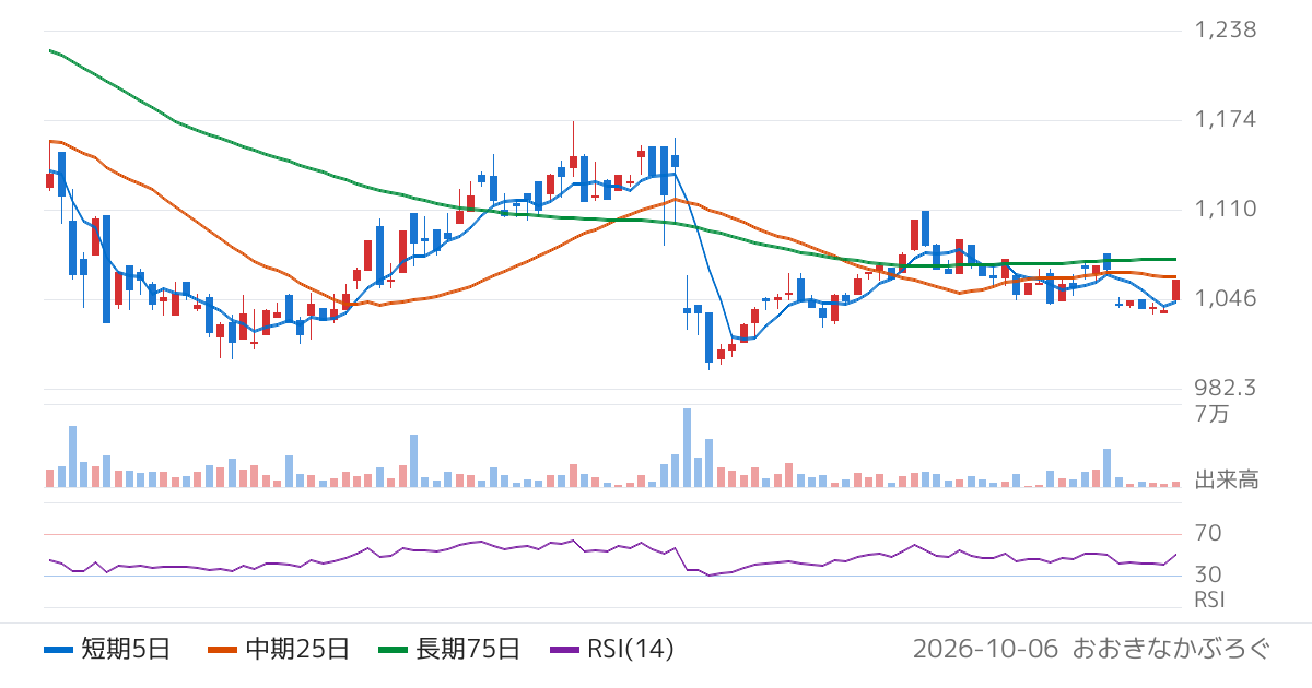 ＡＧＳ（3648）の株価チャート