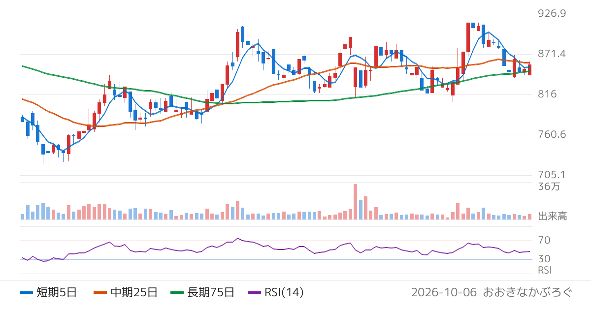 ファインデックス（3649）の株価チャート