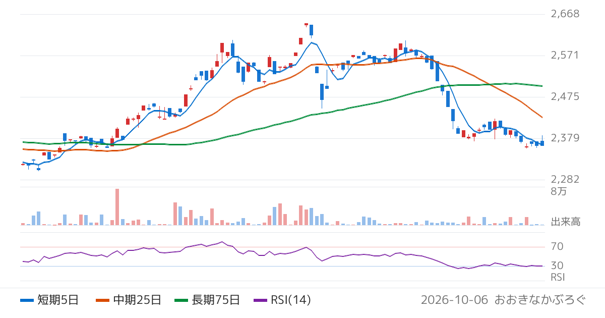 野村アセットマネジメント株式会社　ＮＥＸＴ　ＦＵＮＤＳ　Ｓ＆Ｐ　５００　配当貴族指数連動型上場投信（364A）の株価チャート