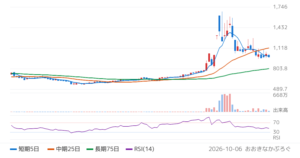 モルフォ（3653）の株価チャート