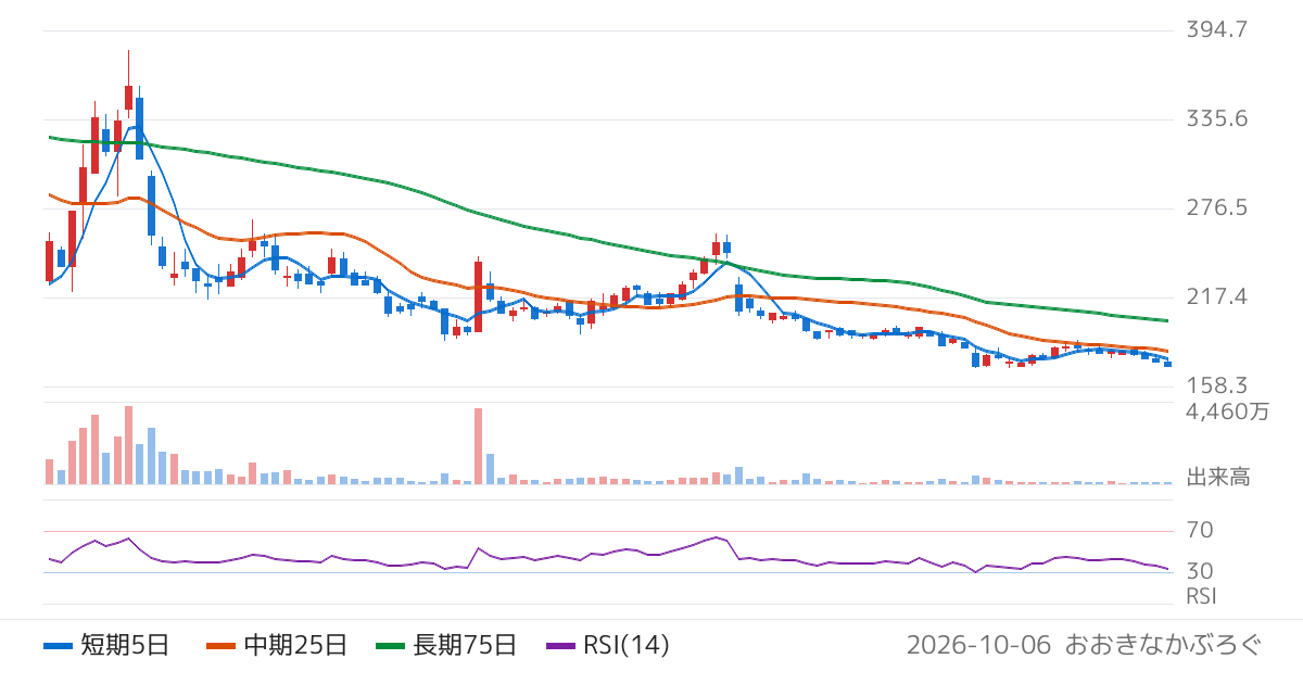 ＫＬａｂ（3656）の株価チャート