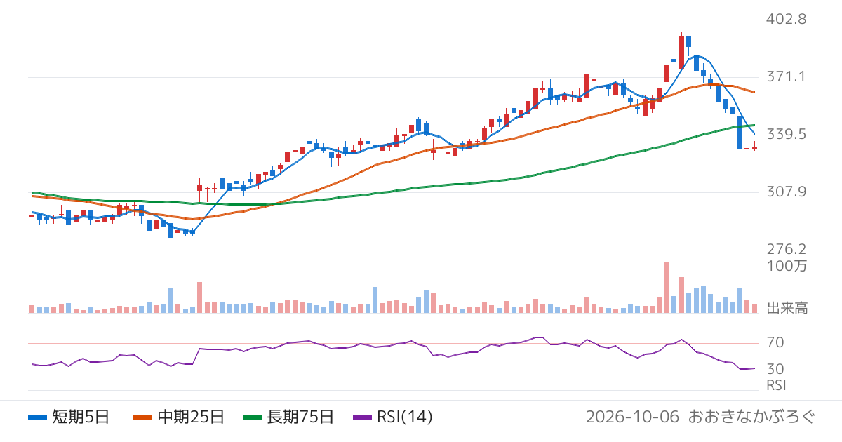 ポールトゥウィンホールディングス（3657）の株価チャート
