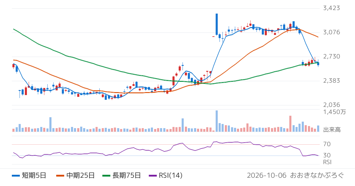 ネクソン（3659）の株価チャート