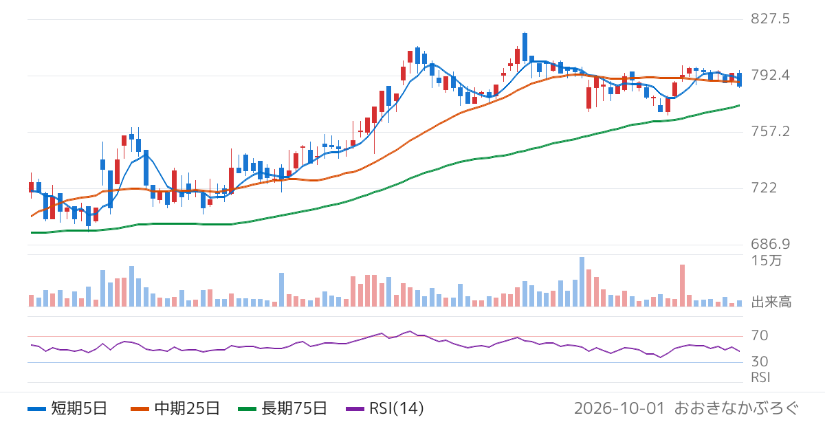伊澤タオル（365A）の株価チャート