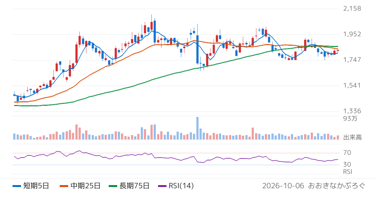 セルシス（3663）の株価チャート
