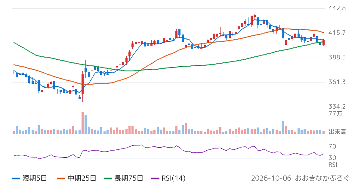 エニグモ（3665）の株価チャート