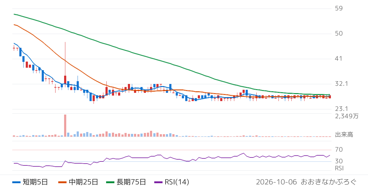 ｅｎｉｓｈ（3667）の株価チャート