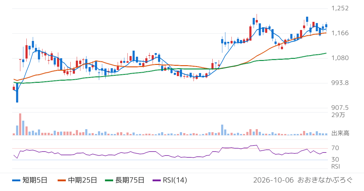 ウェルネス・コミュニケーションズ（366A）の株価チャート