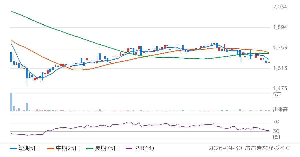 協立情報通信（3670）の株価チャート